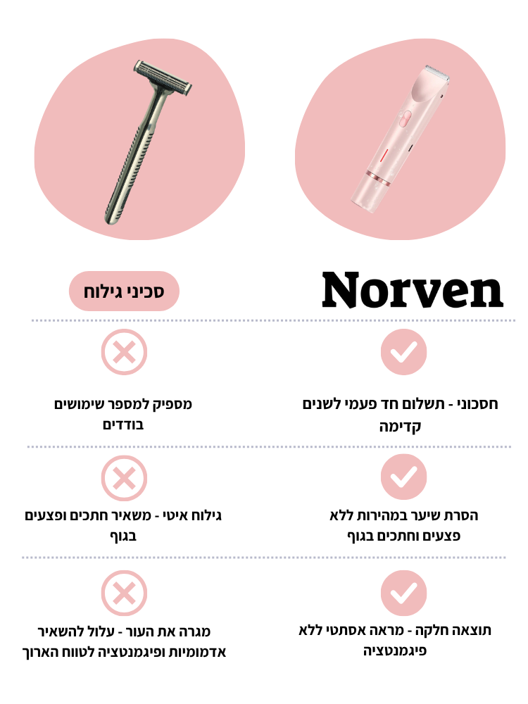 מכונת הגילוח של Norven