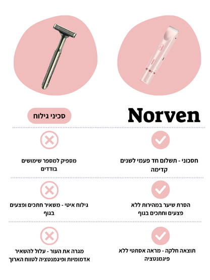מכונת הגילוח של Norven